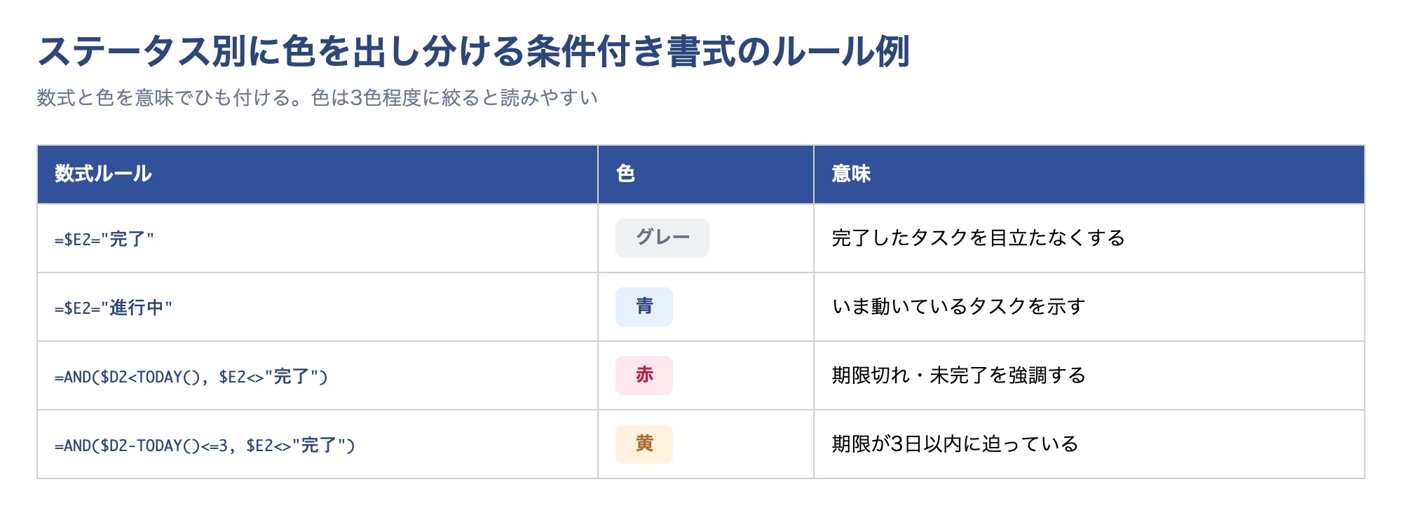 ステータス別に行の色を自動で変える条件付き書式のルール例