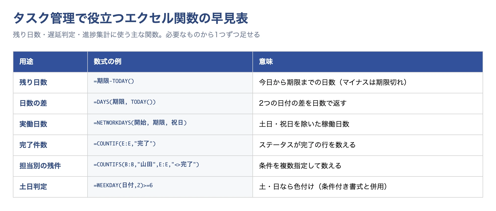 タスク管理で役立つエクセル関数の早見表