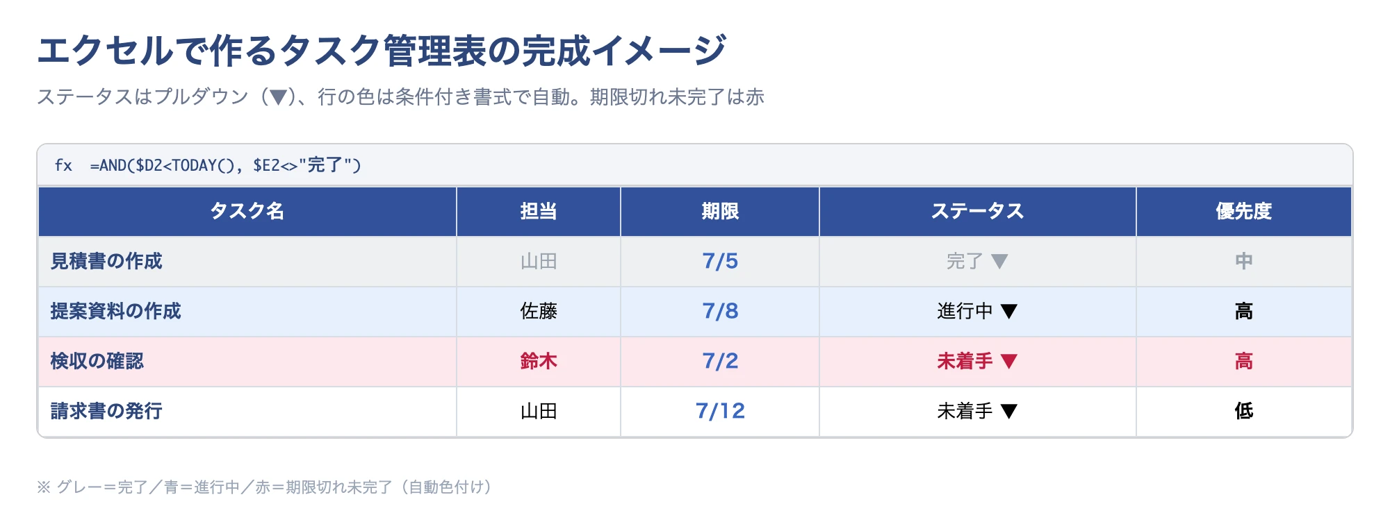 エクセルで作るタスク管理表の完成イメージ(タスク・担当・期限・ステータスに色分けがついた状態)