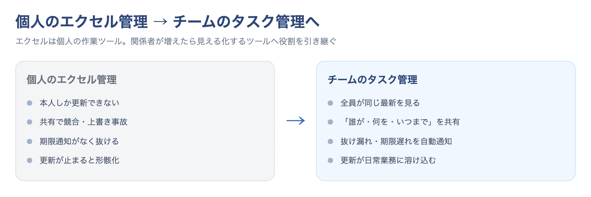 個人のエクセル管理からチームのタスク管理へ移行する概念図