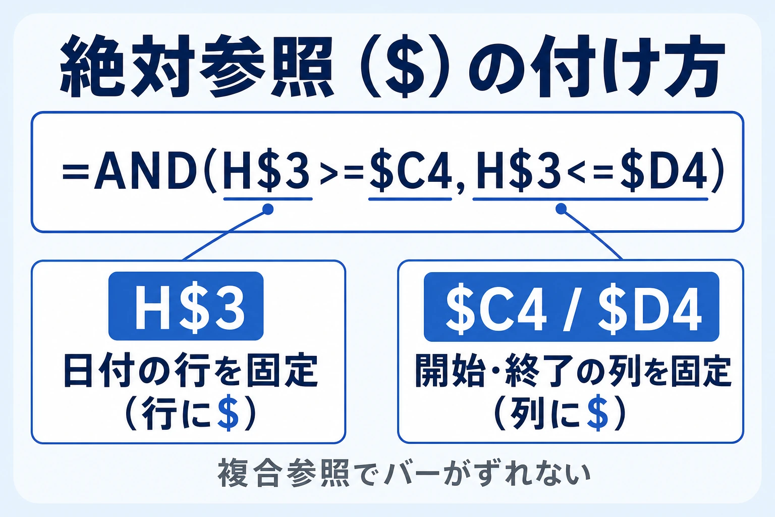 条件付き書式の絶対参照($)の意味を解説した図。日付行は行を固定(H$3)、開始・終了列は列を固定($C4・$D4)
