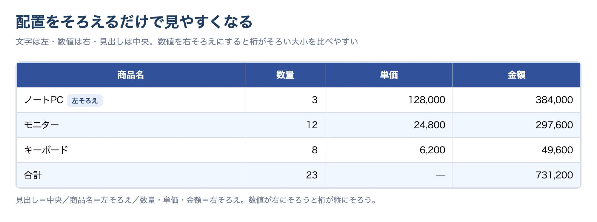 文字は左・数値は右・見出しは中央にそろえる配置ルールの図