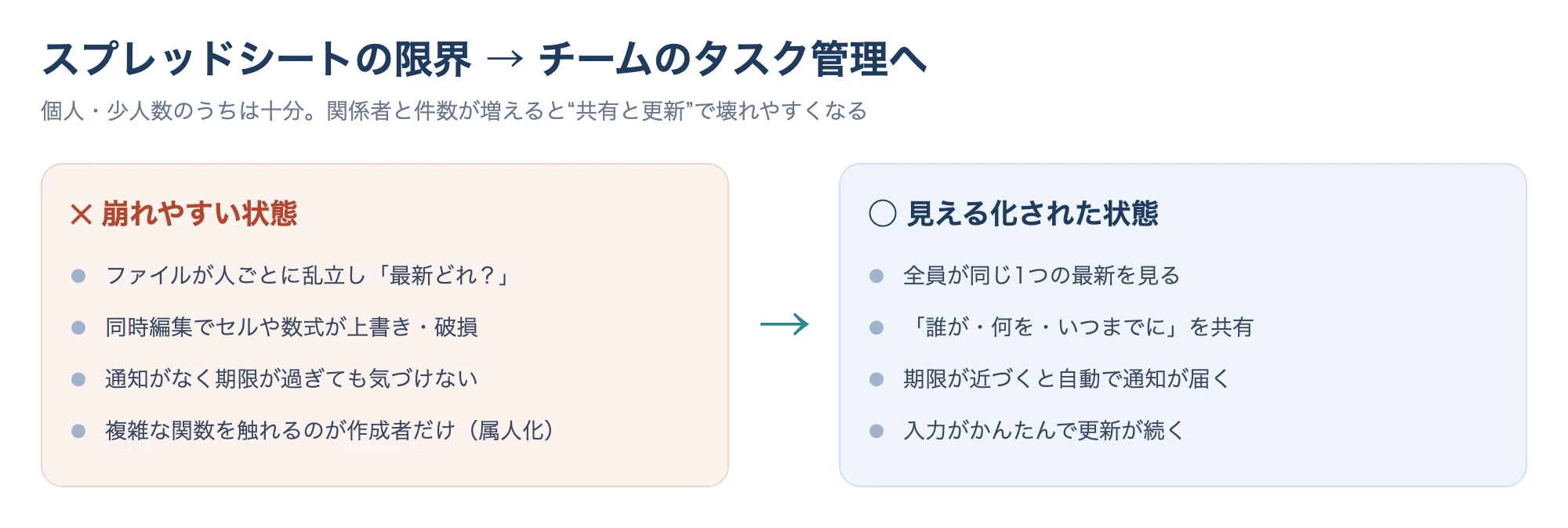 スプレッドシート管理の限界とチームのタスク管理への移行イメージ