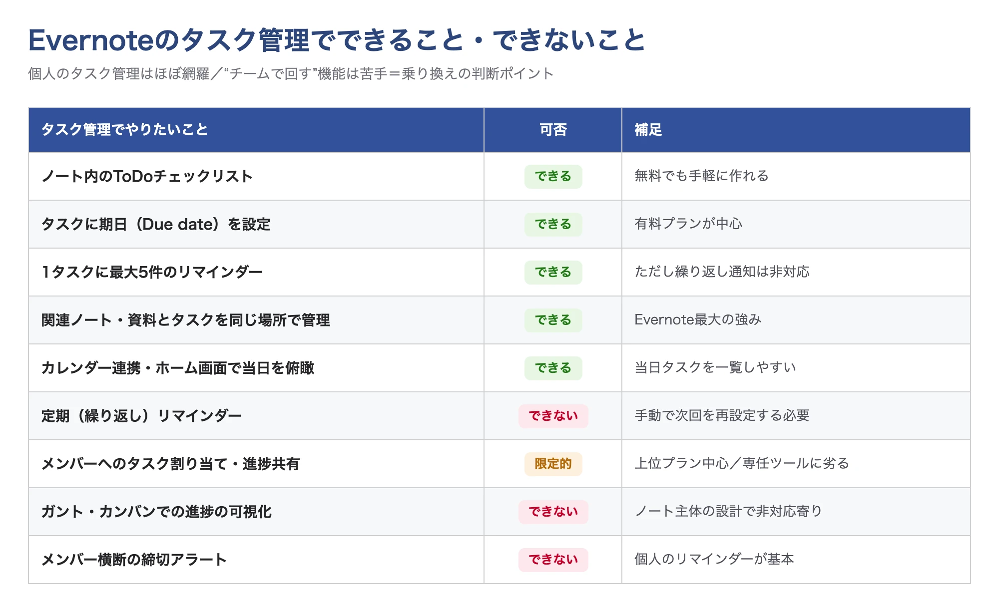 Evernoteのタスク管理でできること・できないことの一覧図