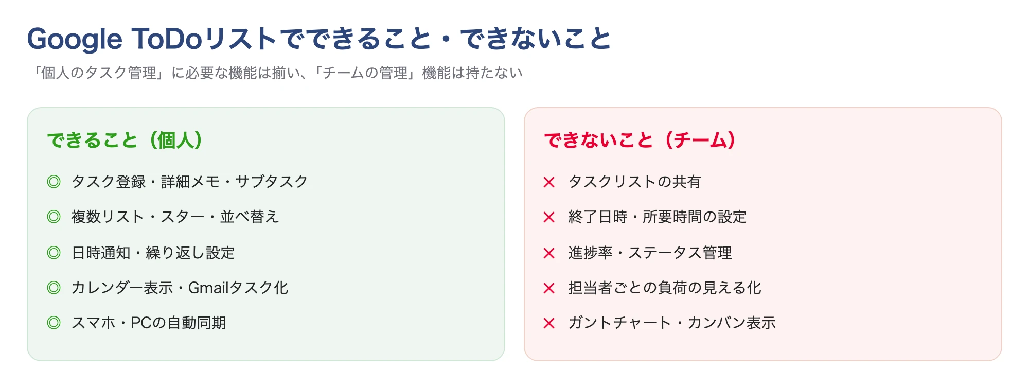 Google ToDoリストでできること・できないことの整理表