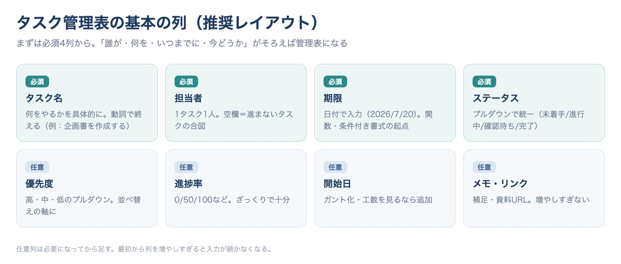 タスク管理表の推奨列レイアウト（必須4列＋任意列）