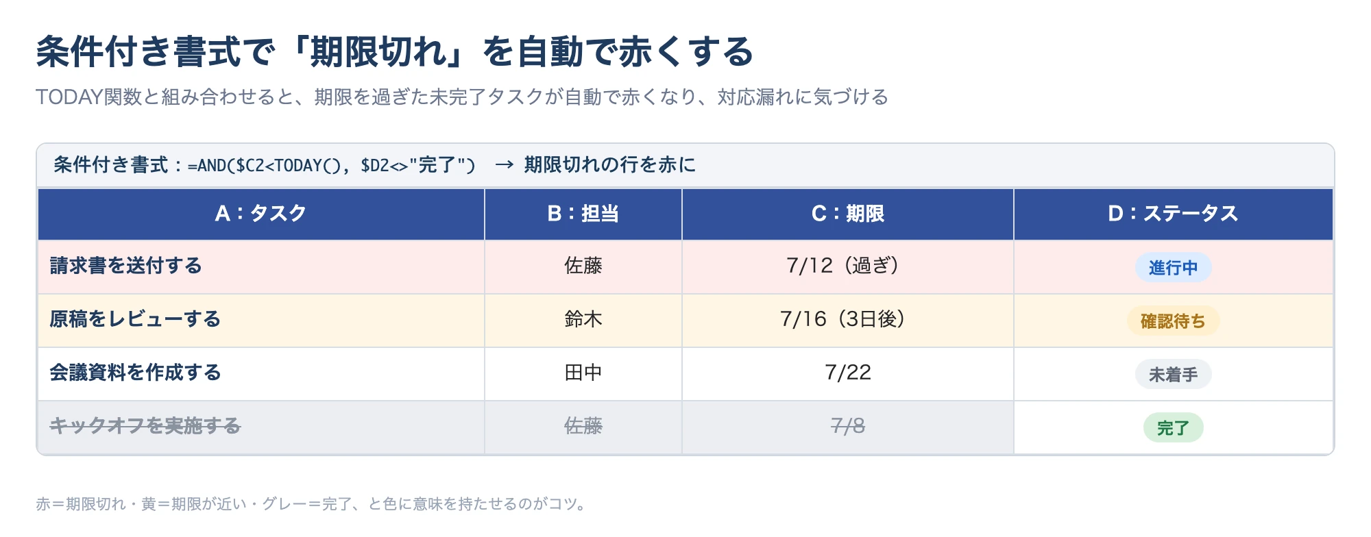 条件付き書式で期限切れの行を自動で赤くしたスプレッドシートのモック