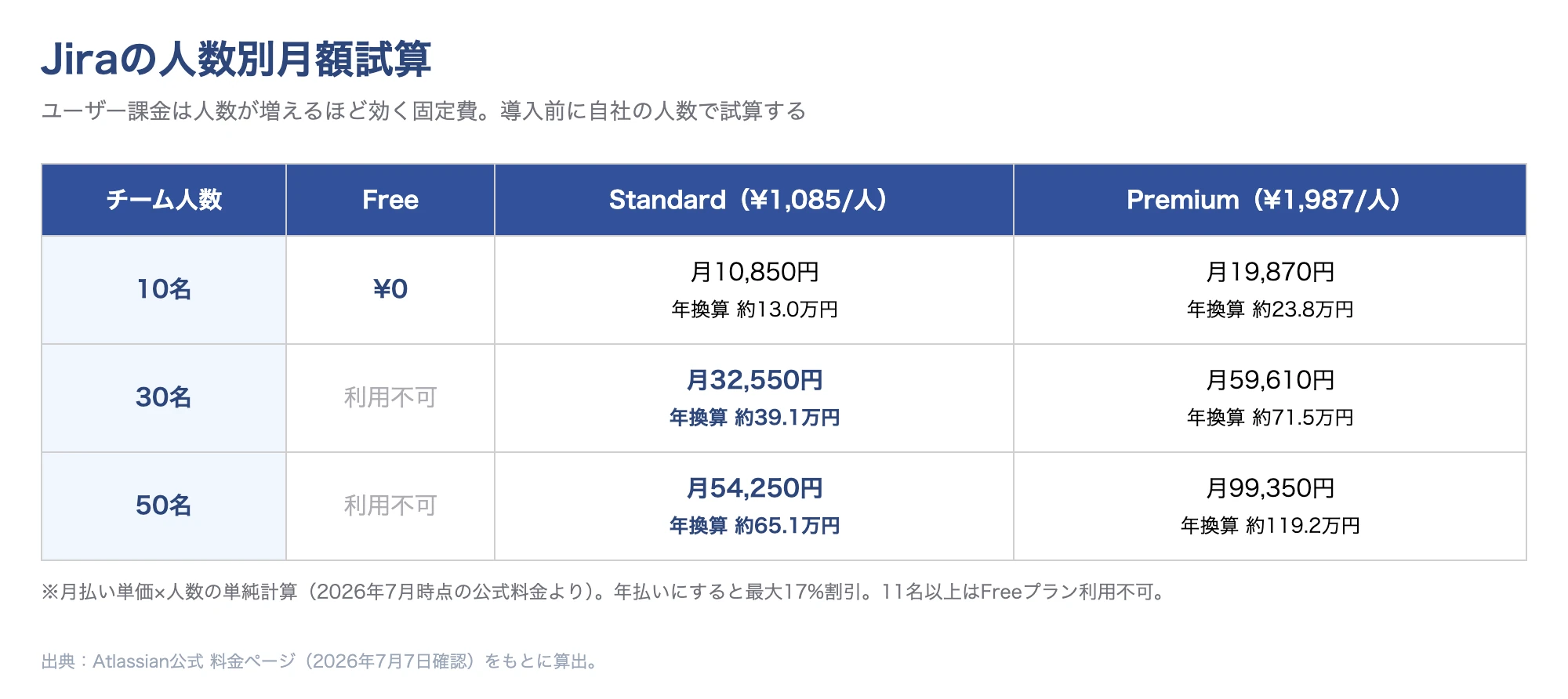 Jiraの人数別月額試算：10名・30名・50名それぞれのStandard/Premium月額料金の比較図