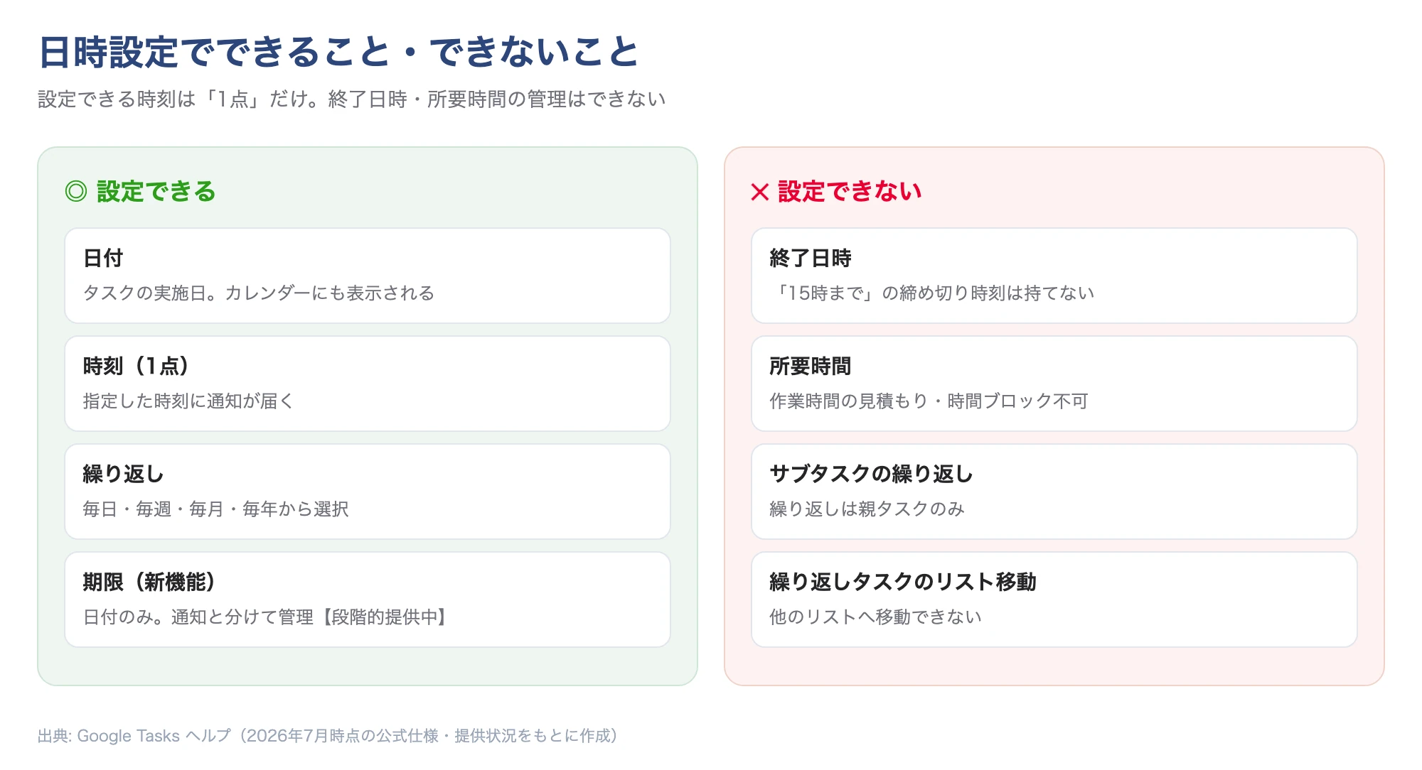 Google ToDoリストで設定できる日時とできない日時:開始日時と繰り返しは設定でき、終了日時と所要時間は設定できない