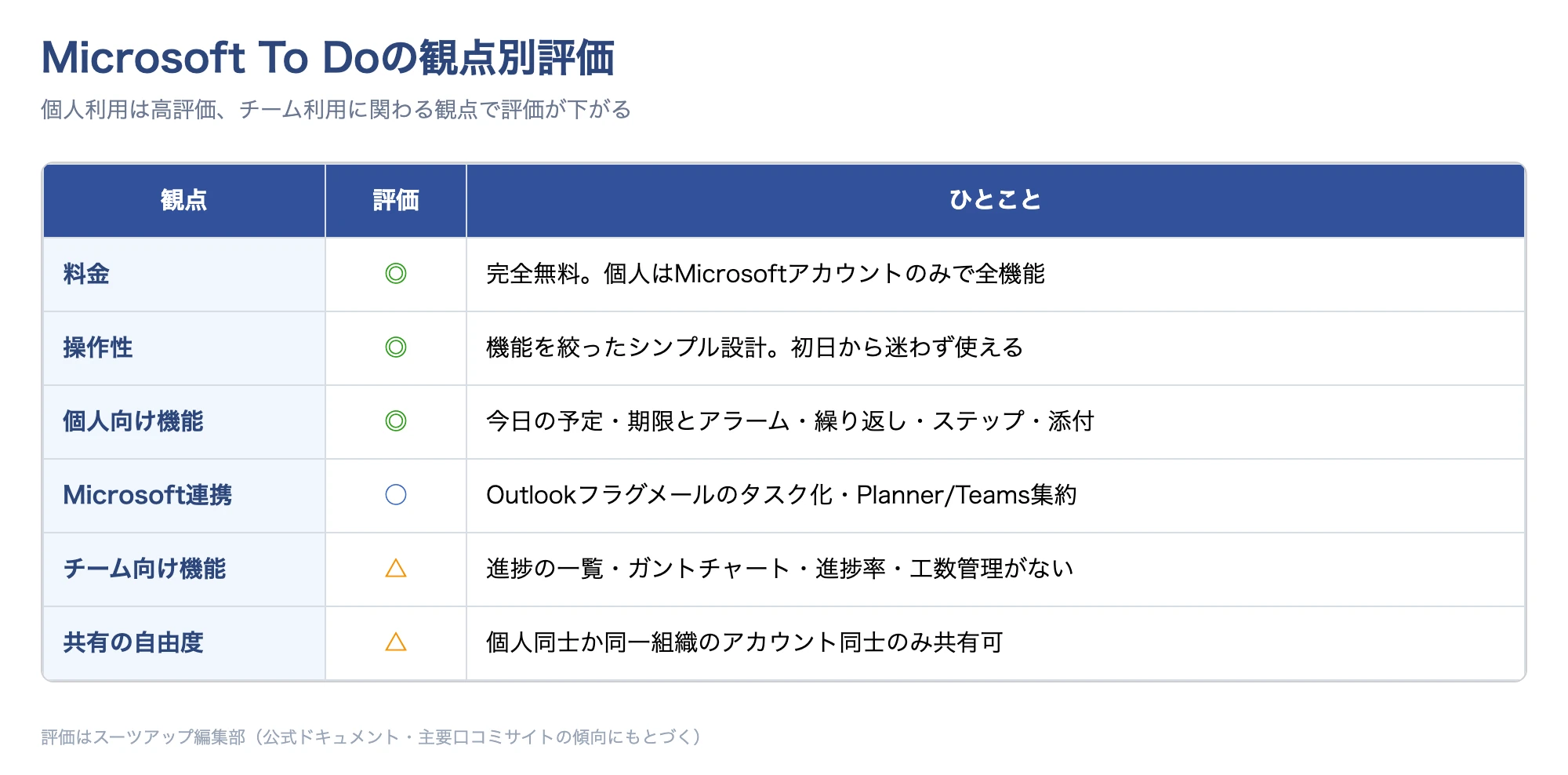 Microsoft To Doの観点別評価表(料金・操作性・個人機能・チーム機能・連携・日本語対応)