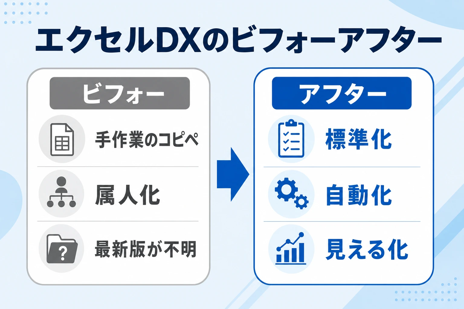 エクセル業務のビフォーアフター図（手作業・属人化のビフォーと、標準化・自動化・見える化のアフター）