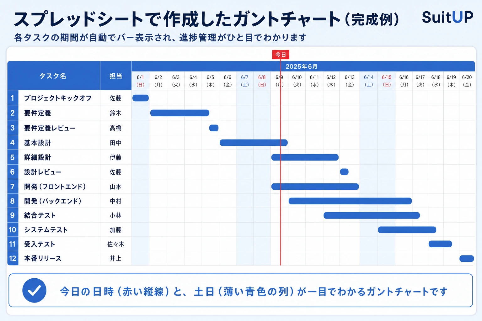 スプレッドシートで条件付き書式を使って作ったガントチャートの完成イメージ