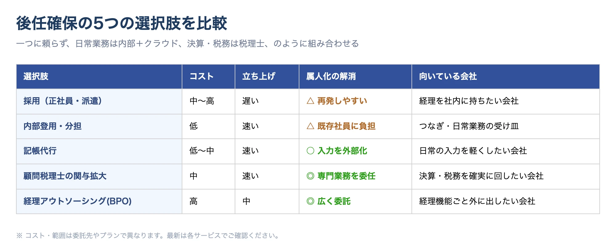 後任確保の5つの選択肢をコスト・立ち上げ速度・向く会社で比較した図