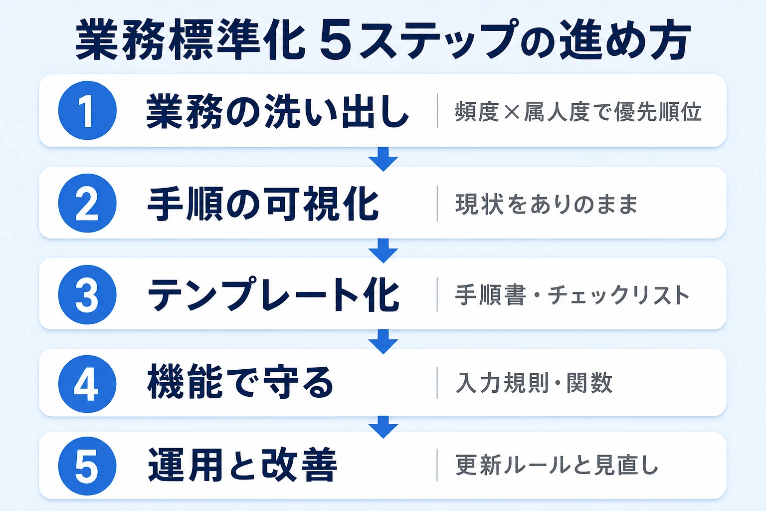 業務標準化をエクセルで進める5つのステップの流れを示したフロー図