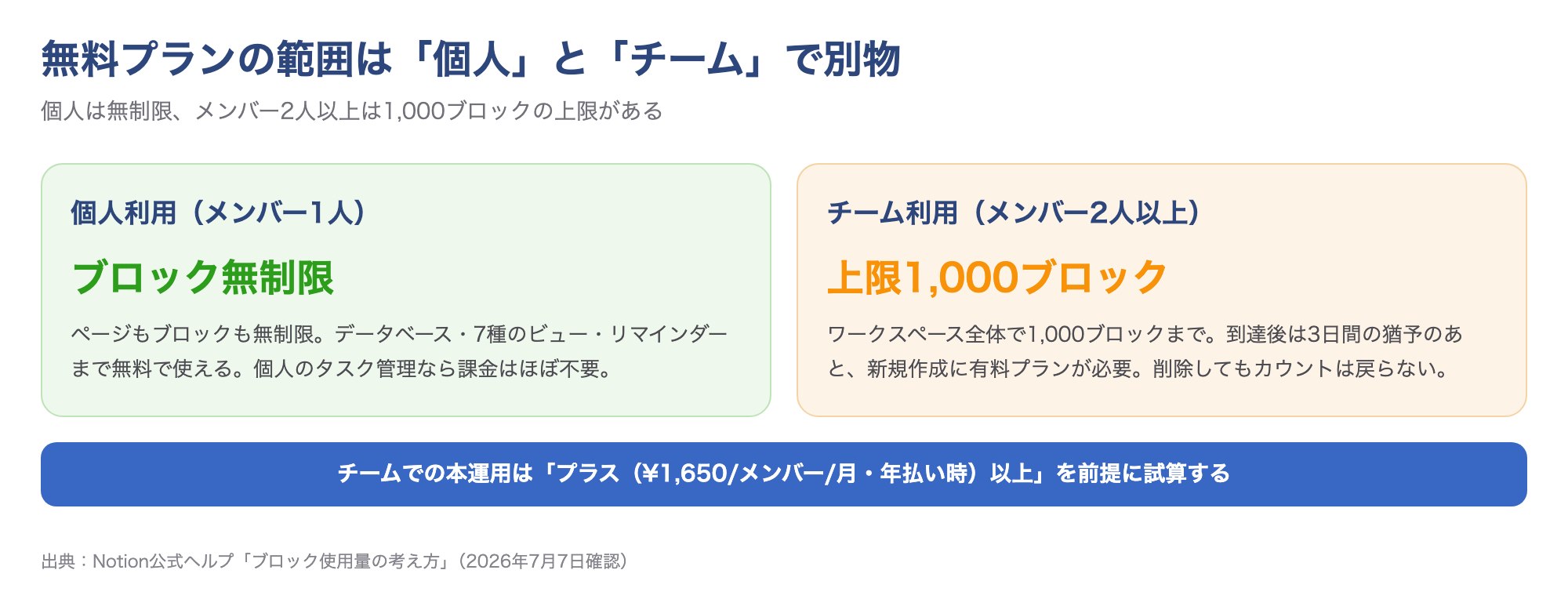 Notion無料プランの範囲：個人利用はブロック無制限、メンバー2人以上は1,000ブロック上限で実質有料前提