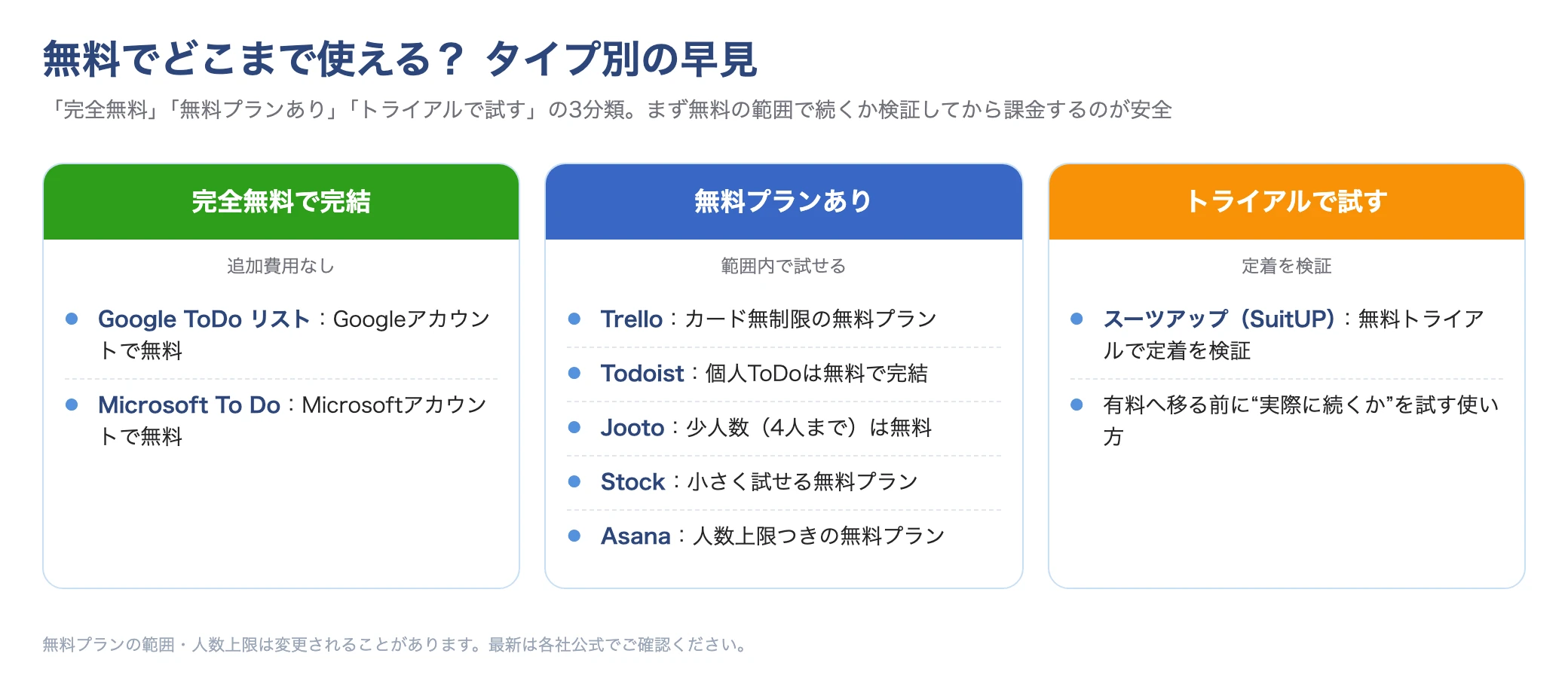 無料で使える範囲でタスク管理ツールを完全無料・無料プランあり・トライアルの3つに分類した図