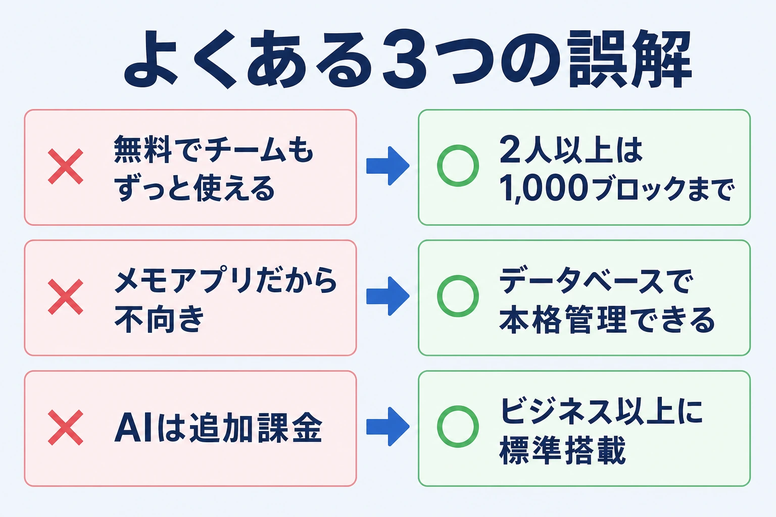 Notionのタスク管理でよくある3つの誤解と正しい事実：無料のブロック制限・タスク管理への適性・AIの料金
