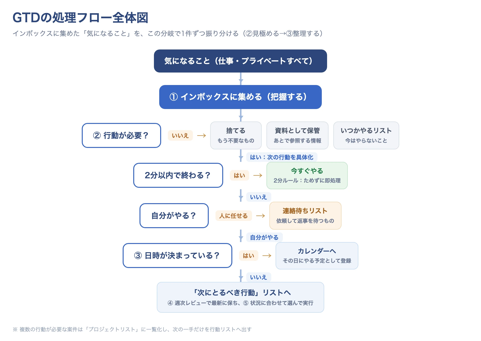 GTDの処理フローチャート：気になることをインボックスに集め、行動が必要かどうか・2分以内かどうかで振り分ける判断の流れ