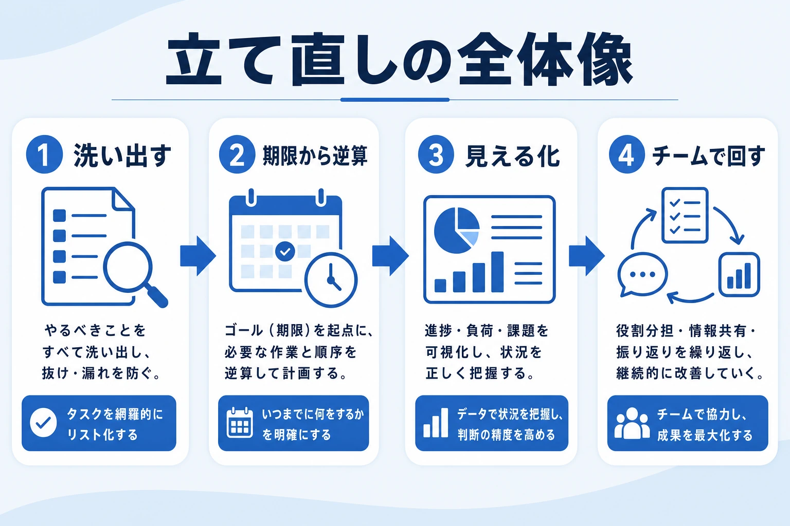 会計事務所のタスク管理を立て直す全体像を示した図