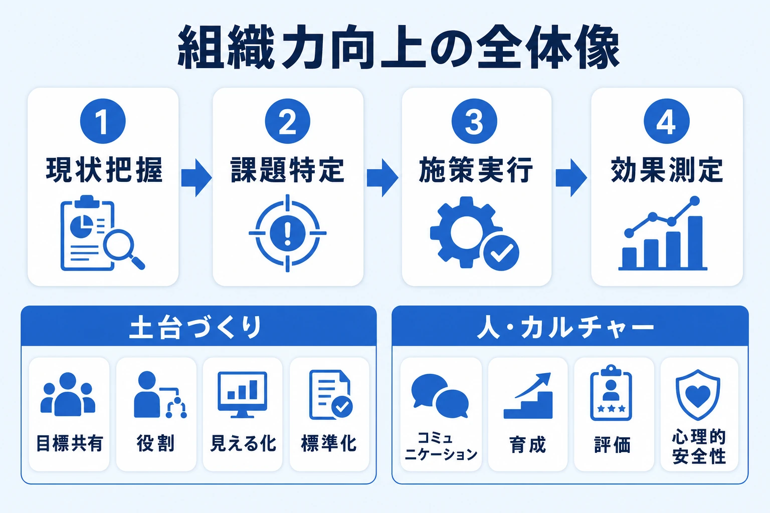 組織力を高める8つの打ち手と進め方4ステップの全体像