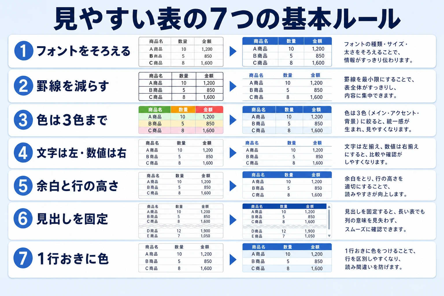 見やすいエクセルの表を作る7つの基本ルールの早見図
