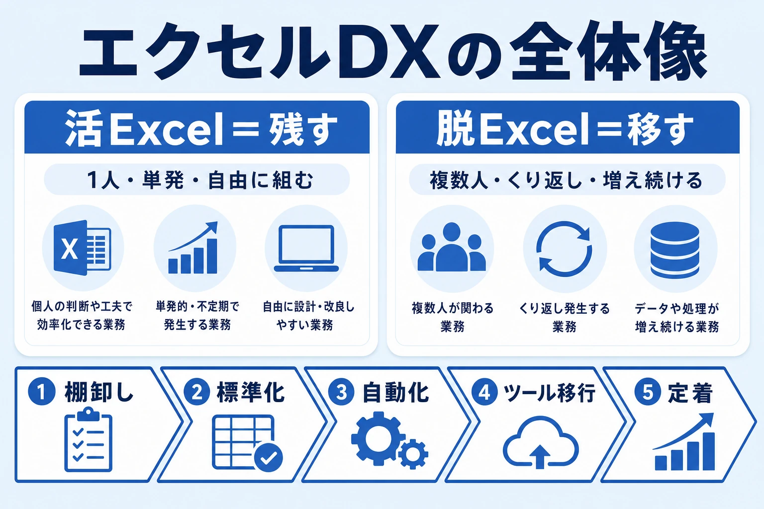 エクセル業務のDXの全体像を示す図（脱Excelと活Excelの見極めと5ステップ）