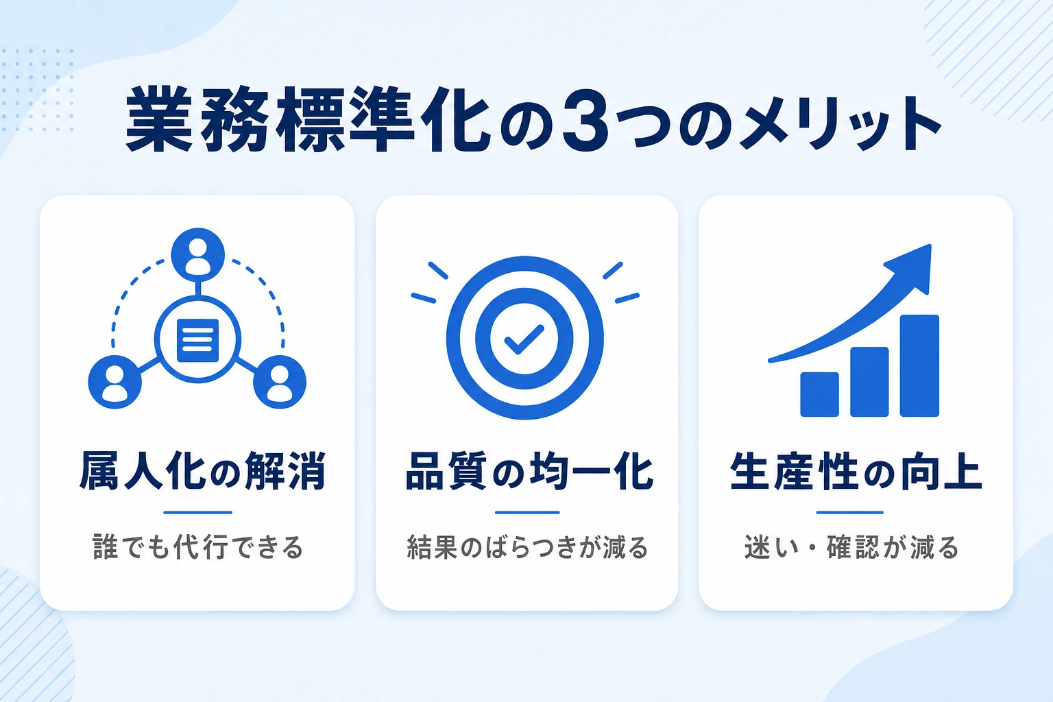 業務標準化の3つのメリット(属人化の解消・品質の均一化・生産性の向上)を示した図
