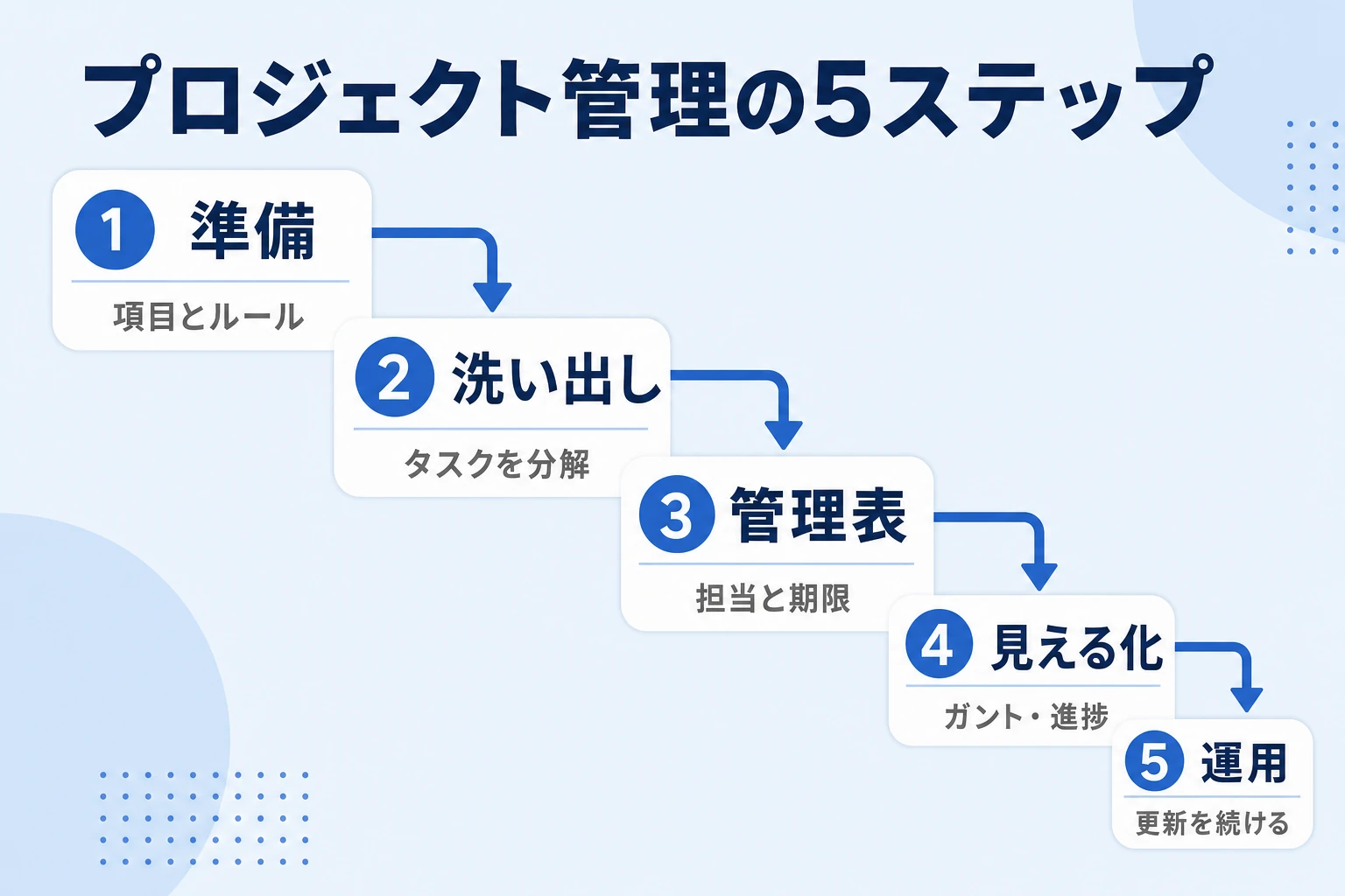 スプレッドシートでプロジェクト管理する5ステップの全体像