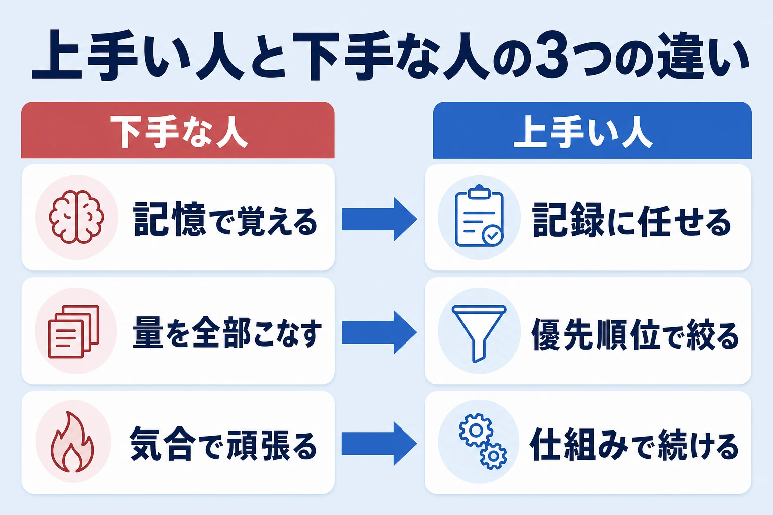 タスク管理が上手い人と下手な人の3つの決定的な違いの対比図