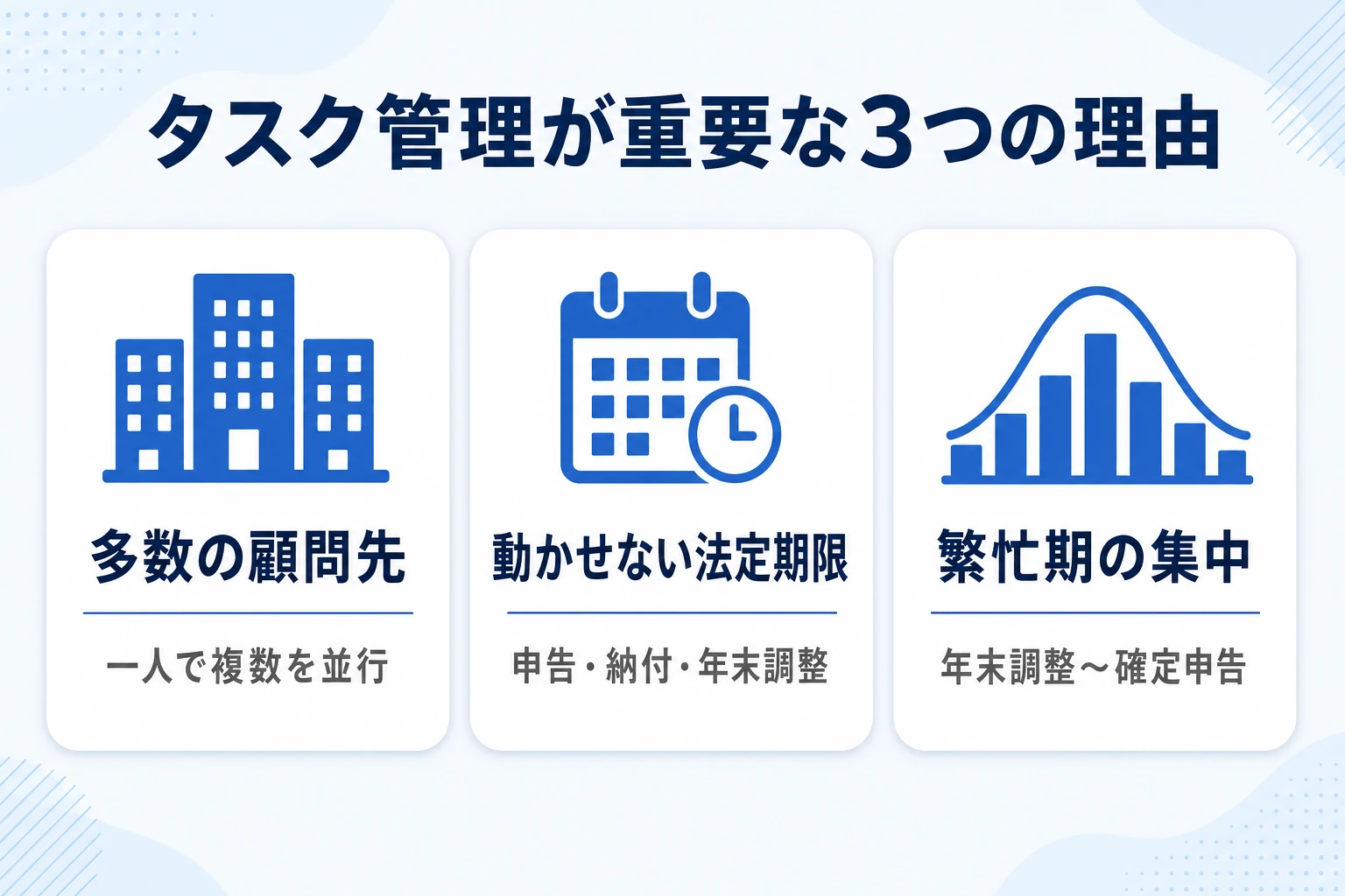 会計事務所でタスク管理が重要になる3つの業務特性を示した図