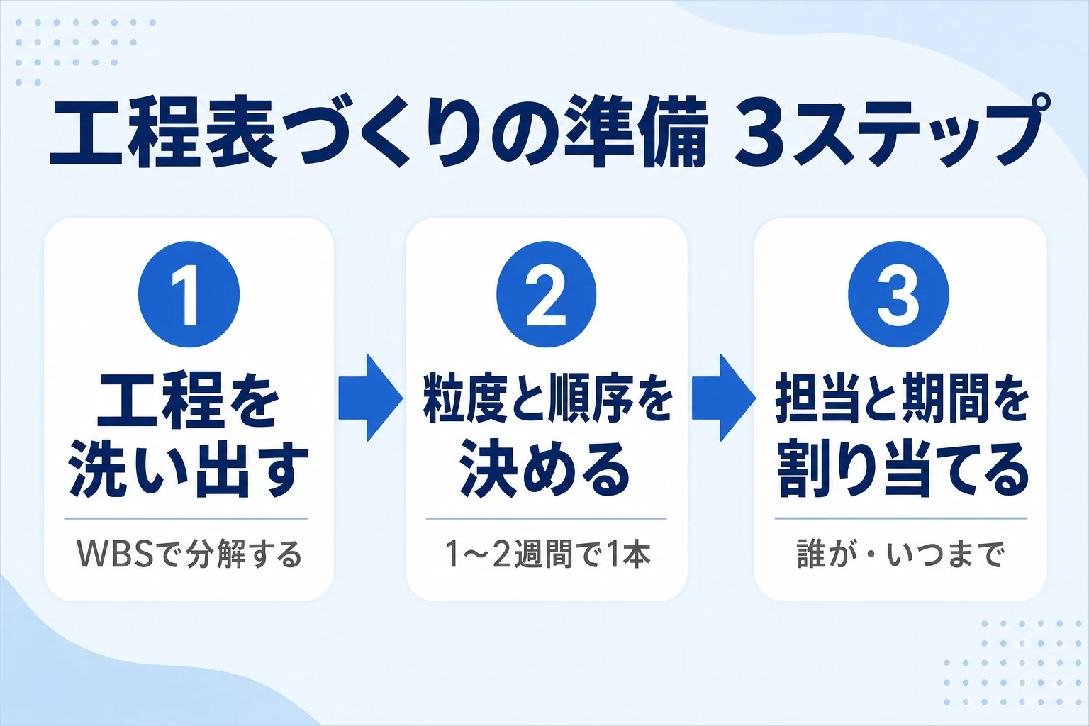 工程管理の準備3ステップ(工程を洗い出す・粒度と順序を決める・担当と期間を割り当てる)の図