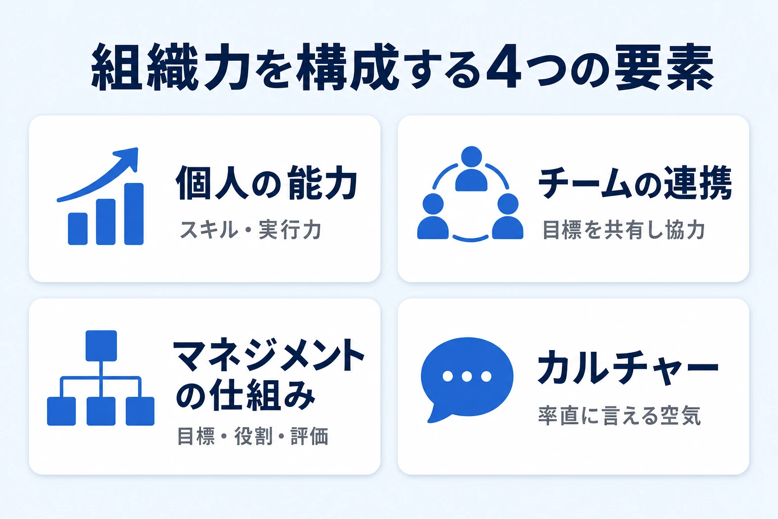 組織力の構成要素と、強い組織・弱い組織の違いを整理した図