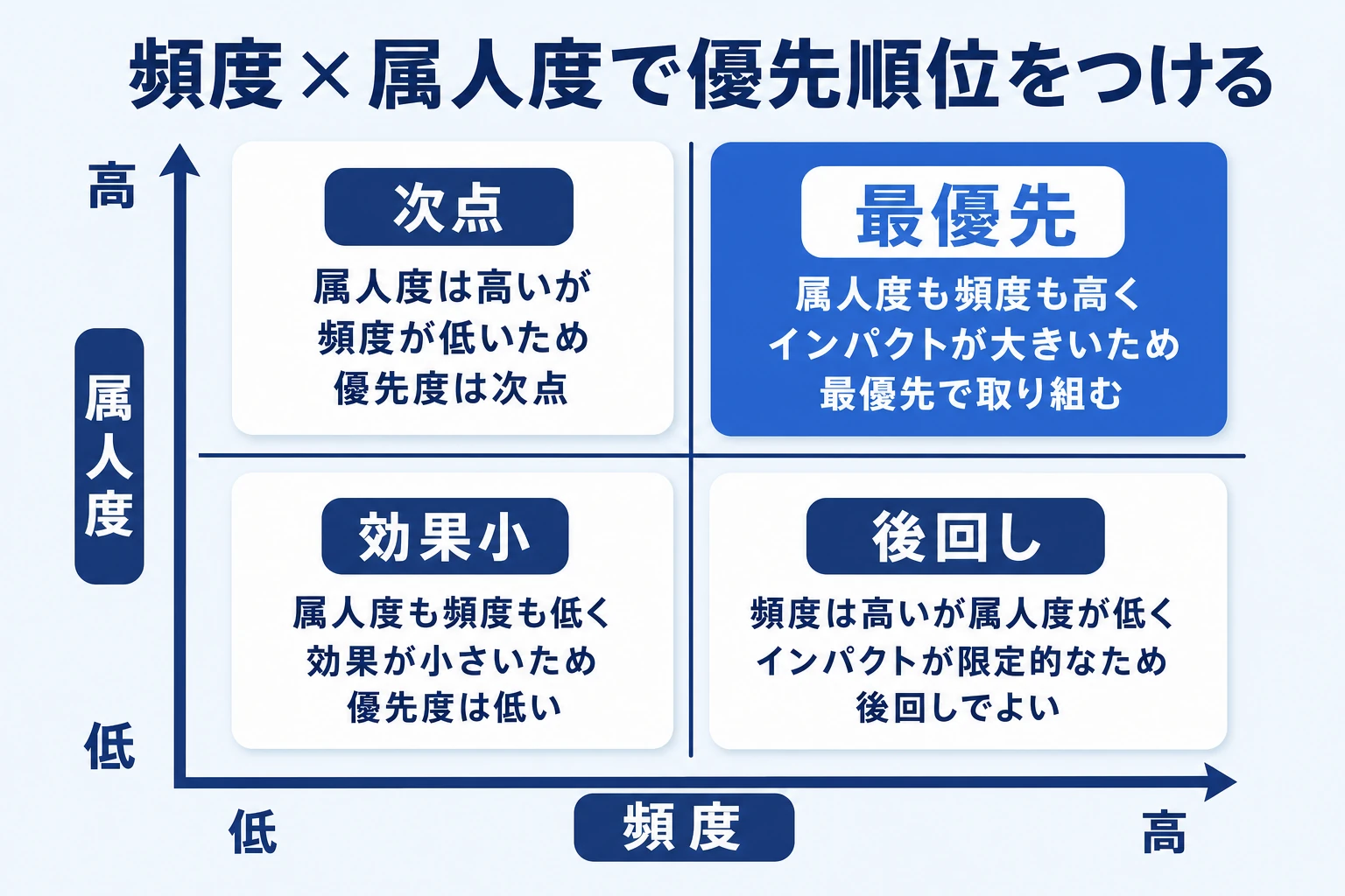 標準化する業務を頻度と属人度の2軸で優先順位づけするマトリクス図