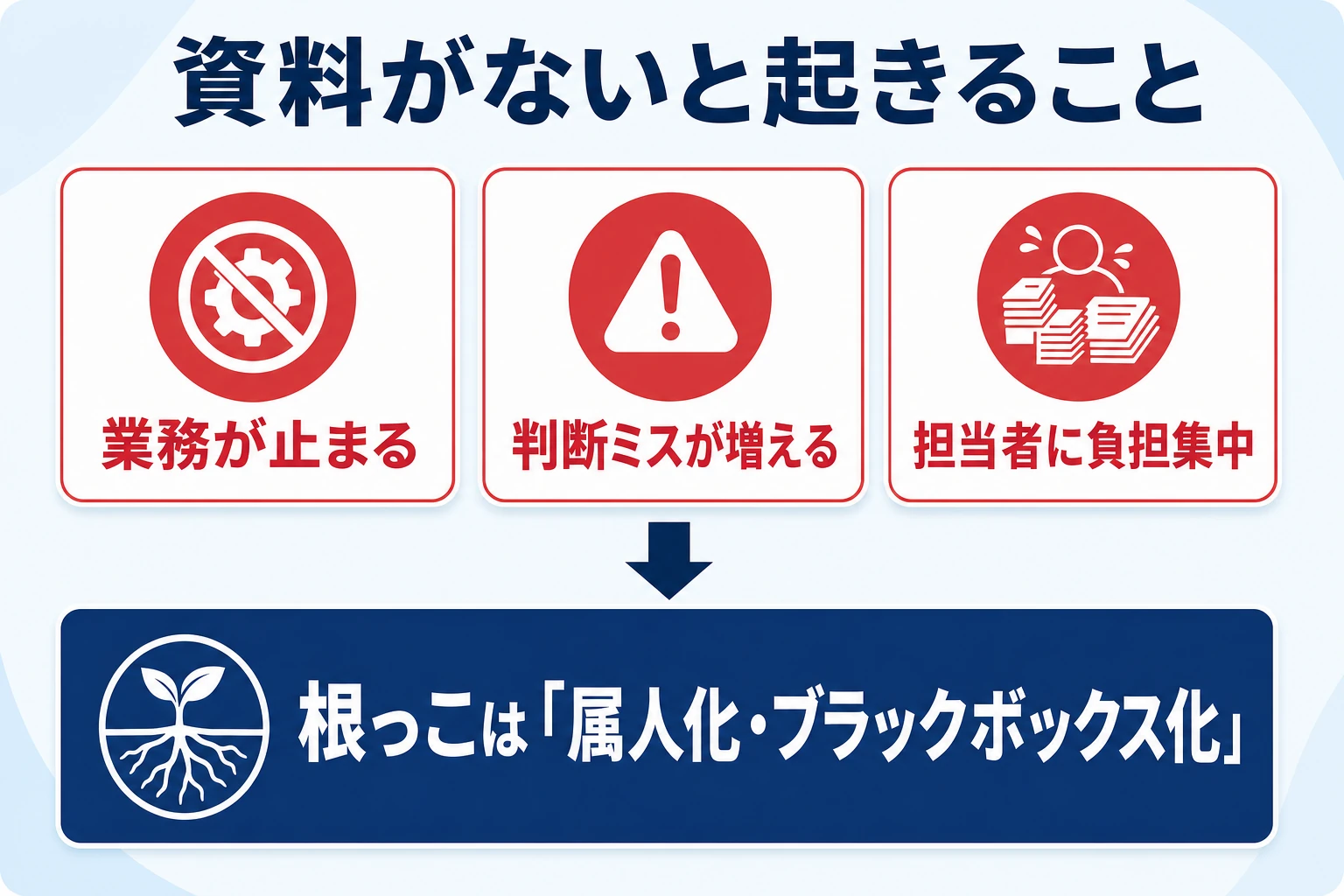 引き継ぎ資料がないことで起きるリスクと、その背景にある属人化を示した図
