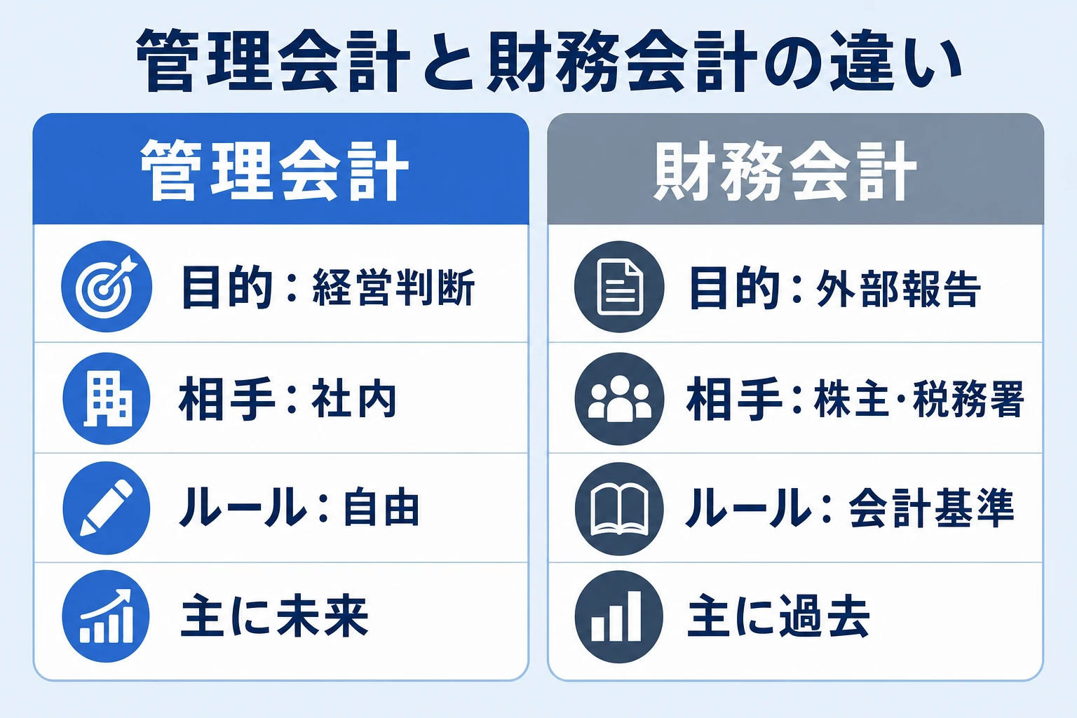 管理会計と財務会計の違いを目的・対象・ルールで比較した図