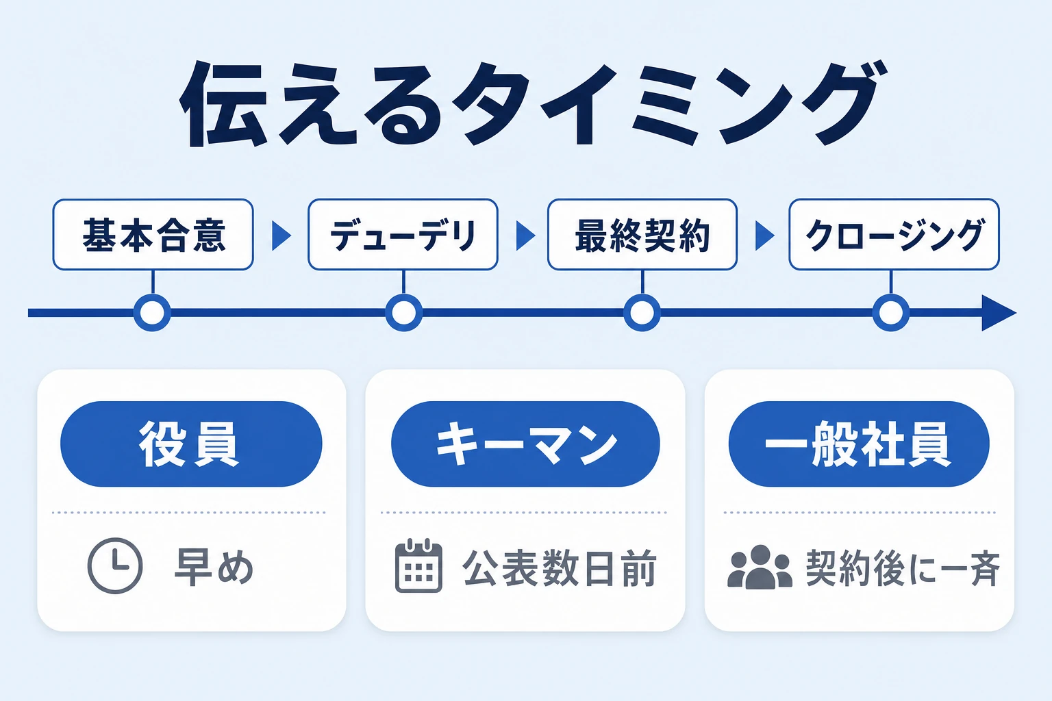 M&Aの検討からクロージングまでの時系列と、役員・キーマン・一般社員それぞれに伝えるタイミングを示した図