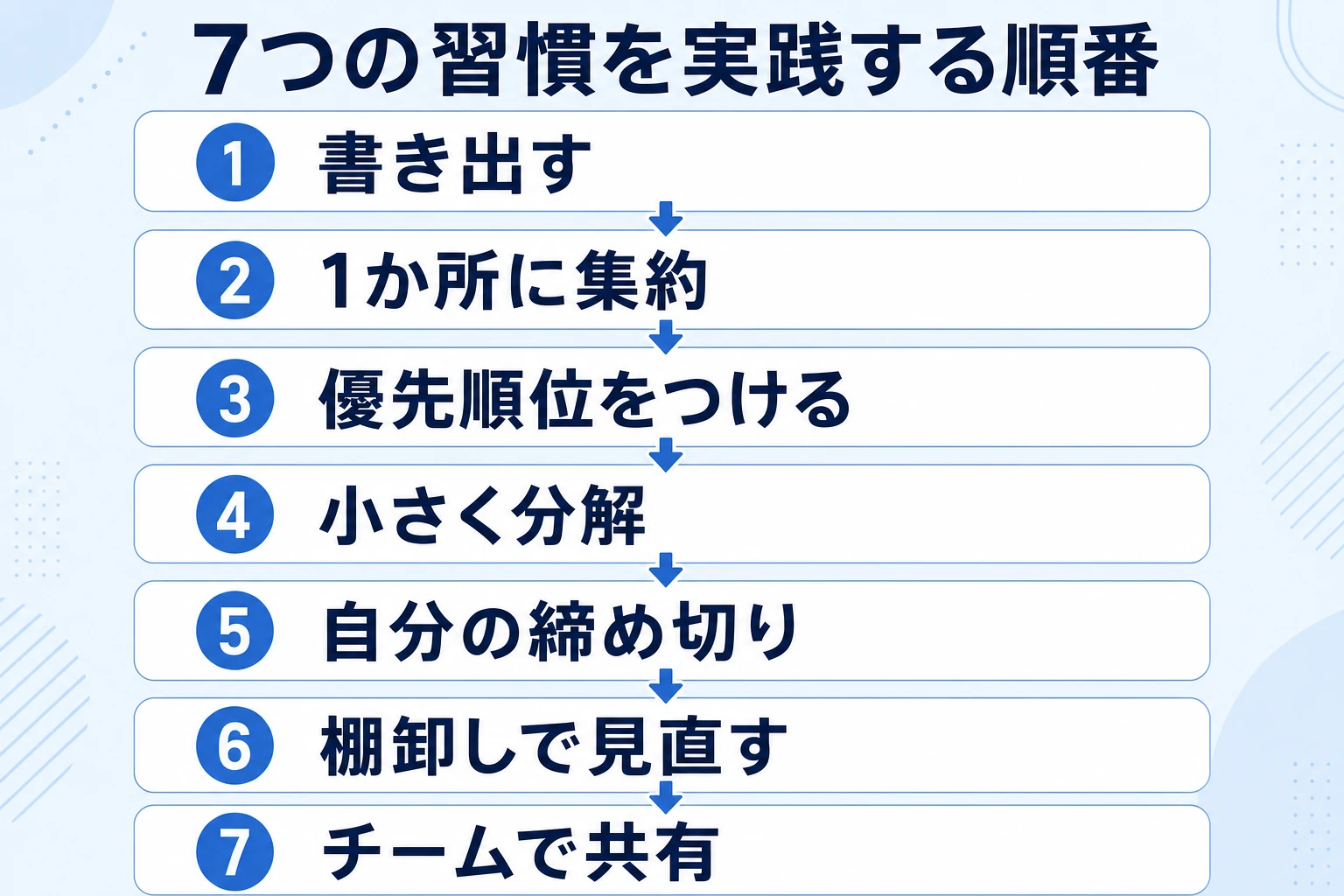 タスク管理が上手い人が実践する7つの習慣のステップ図