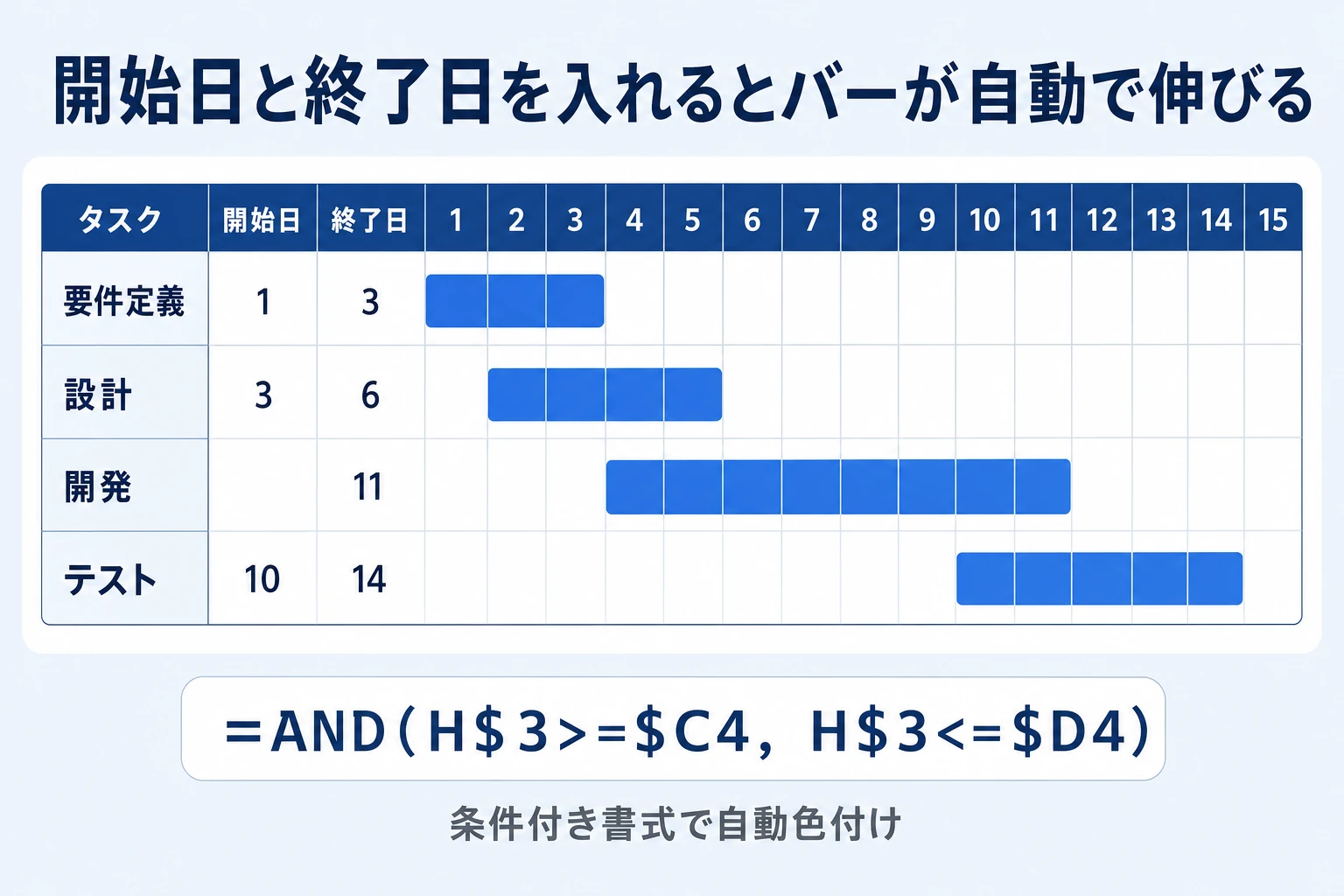 条件付き書式でエクセル工程表を作る6手順のフロー図と、開始日・終了日を入れるとバーが自動で伸びる完成イメージ