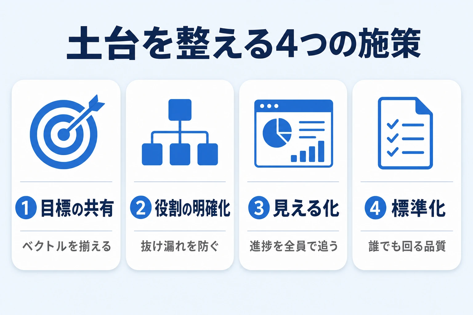 組織力の土台を整える4つの施策(目標共有・役割明確化・見える化・標準化)