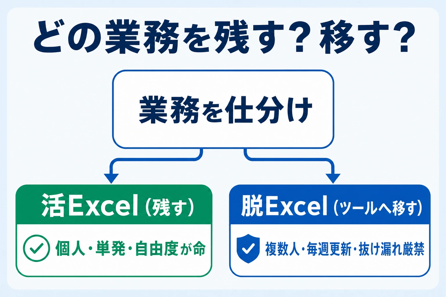 脱Excelする業務と活Excelで残す業務を振り分ける見極めの図