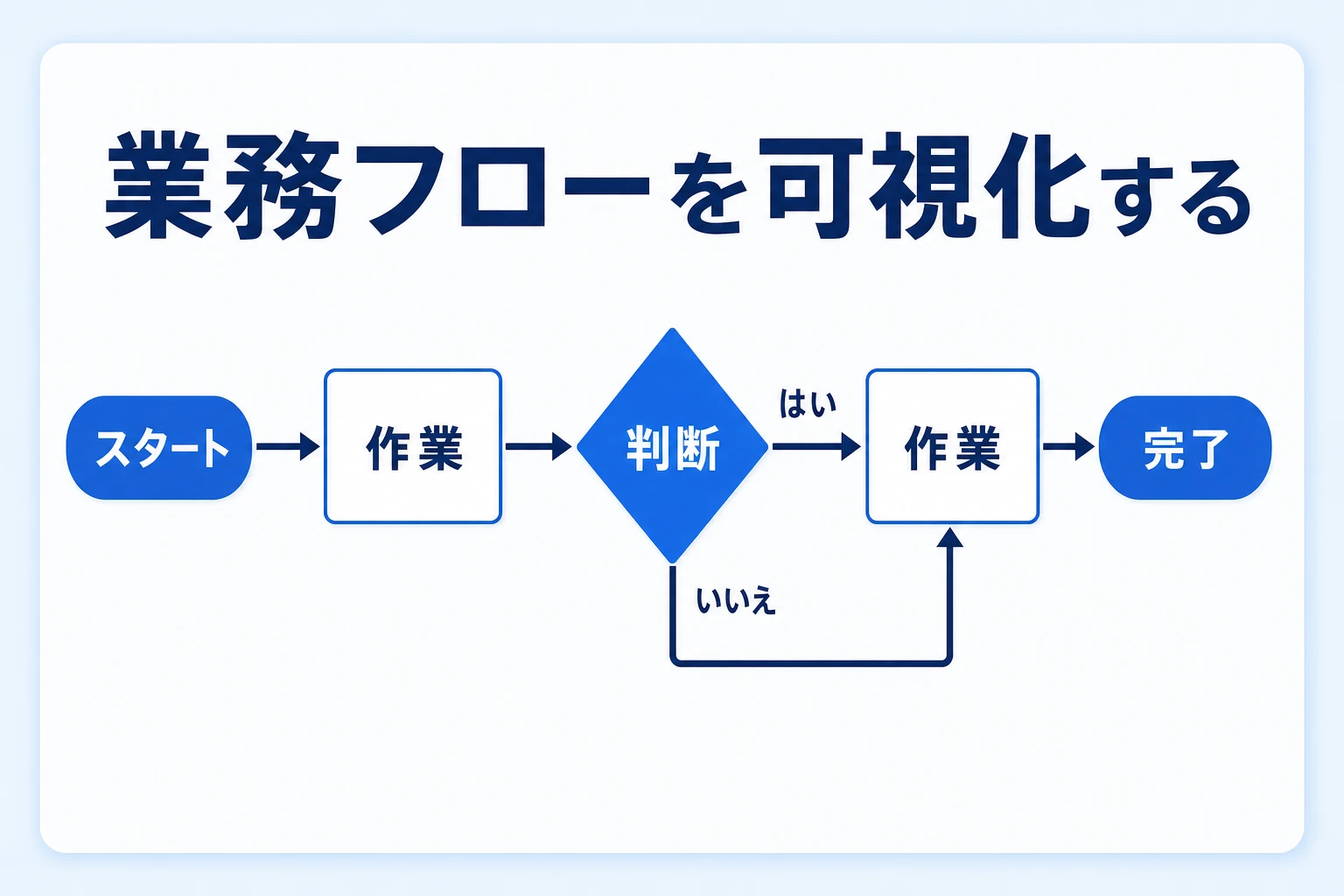 業務の流れを開始・作業・分岐・完了のステップで可視化した業務フロー図