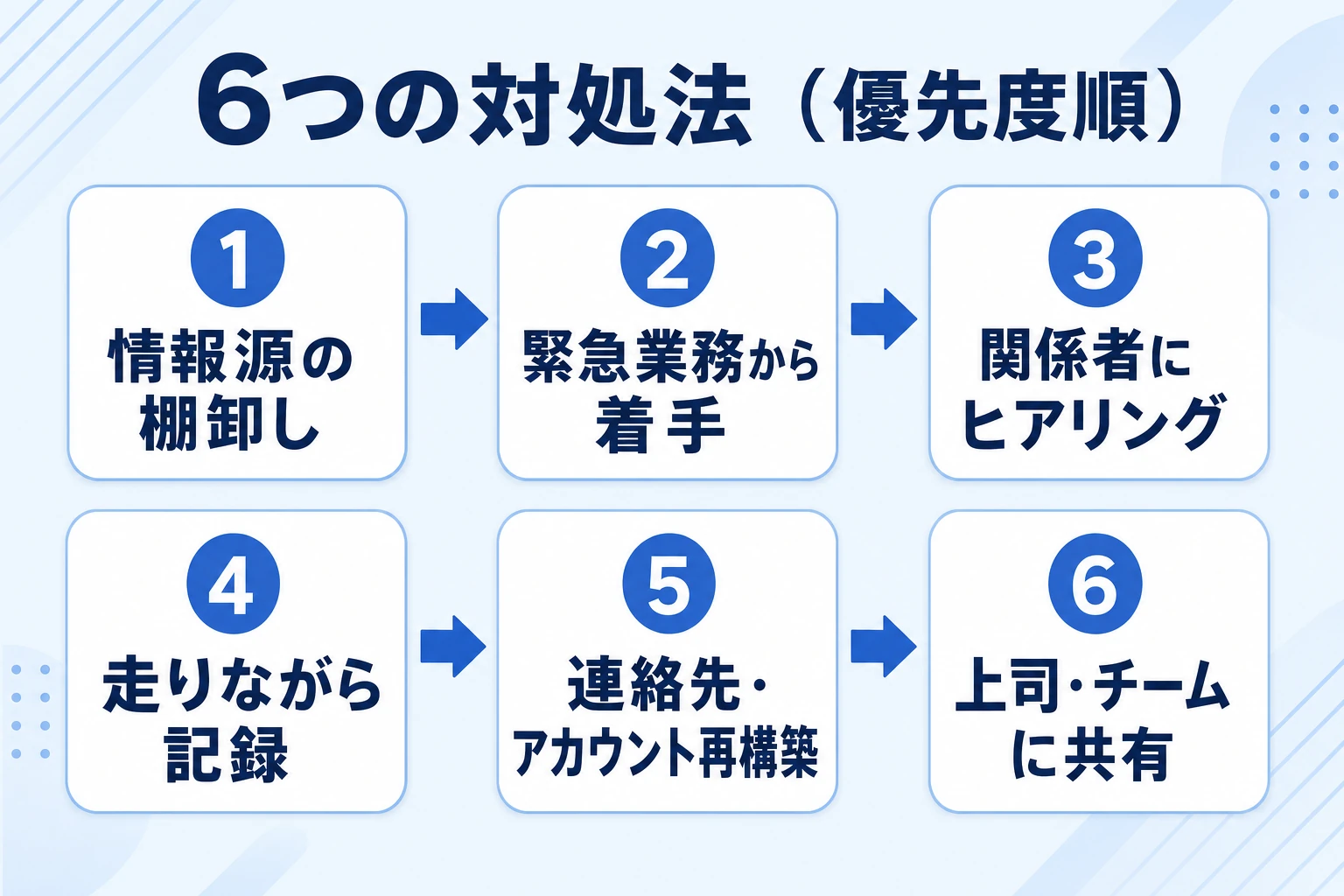 引き継ぎ資料がないときの6つの対処法を優先度順に並べたフロー図