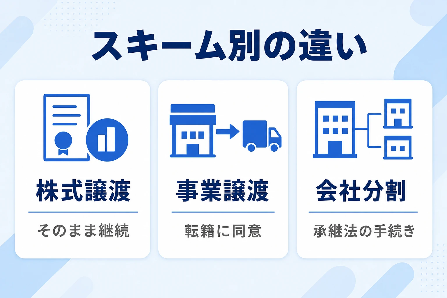 株式譲渡・事業譲渡・会社分割で従業員の雇用契約や同意の要否がどう変わるかを比較した図