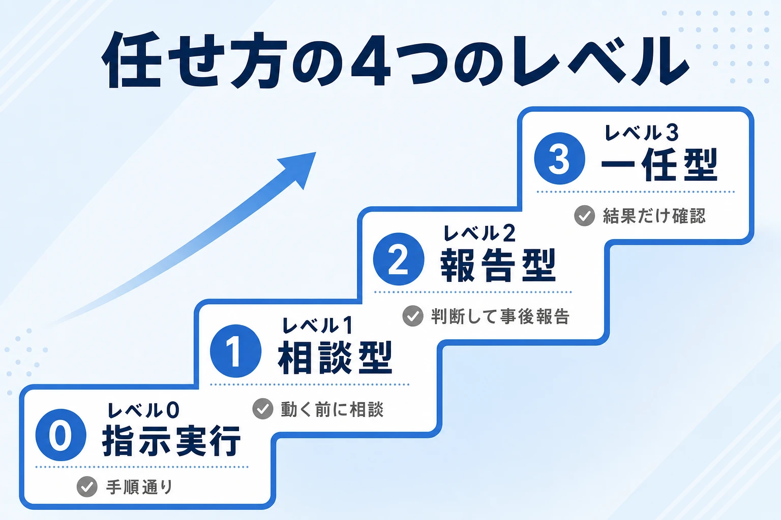 任せ方の4つのレベル(指示実行・相談型・報告型・一任型)を示した図