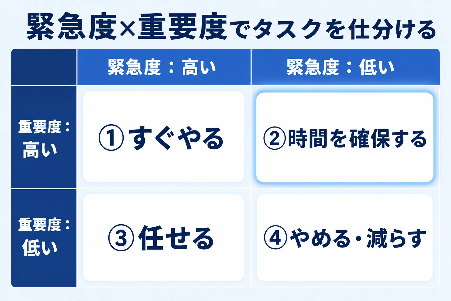 緊急度と重要度でタスクを仕分ける優先順位マトリクスの解説図