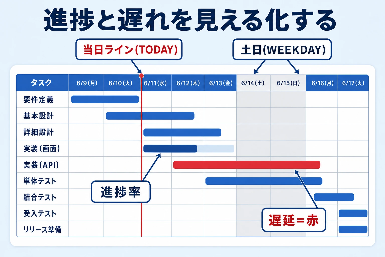進捗の見える化を示す図。進捗率でバーを塗り分け、TODAYで当日ライン、WEEKDAYで土日に色を付けた工程表のイメージ