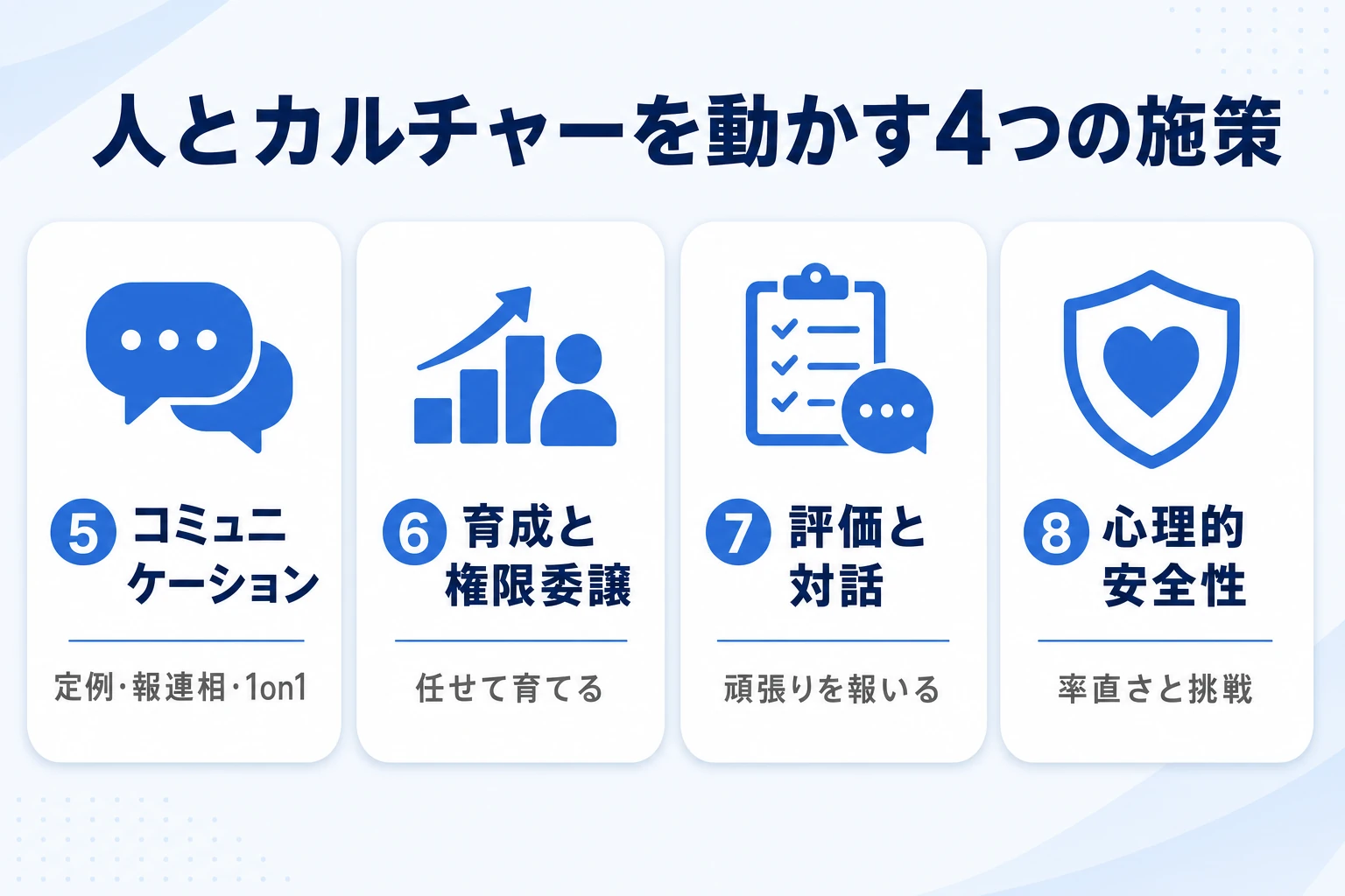 人とカルチャーを動かす4つの施策(コミュニケーション・育成と委譲・評価・心理的安全性)