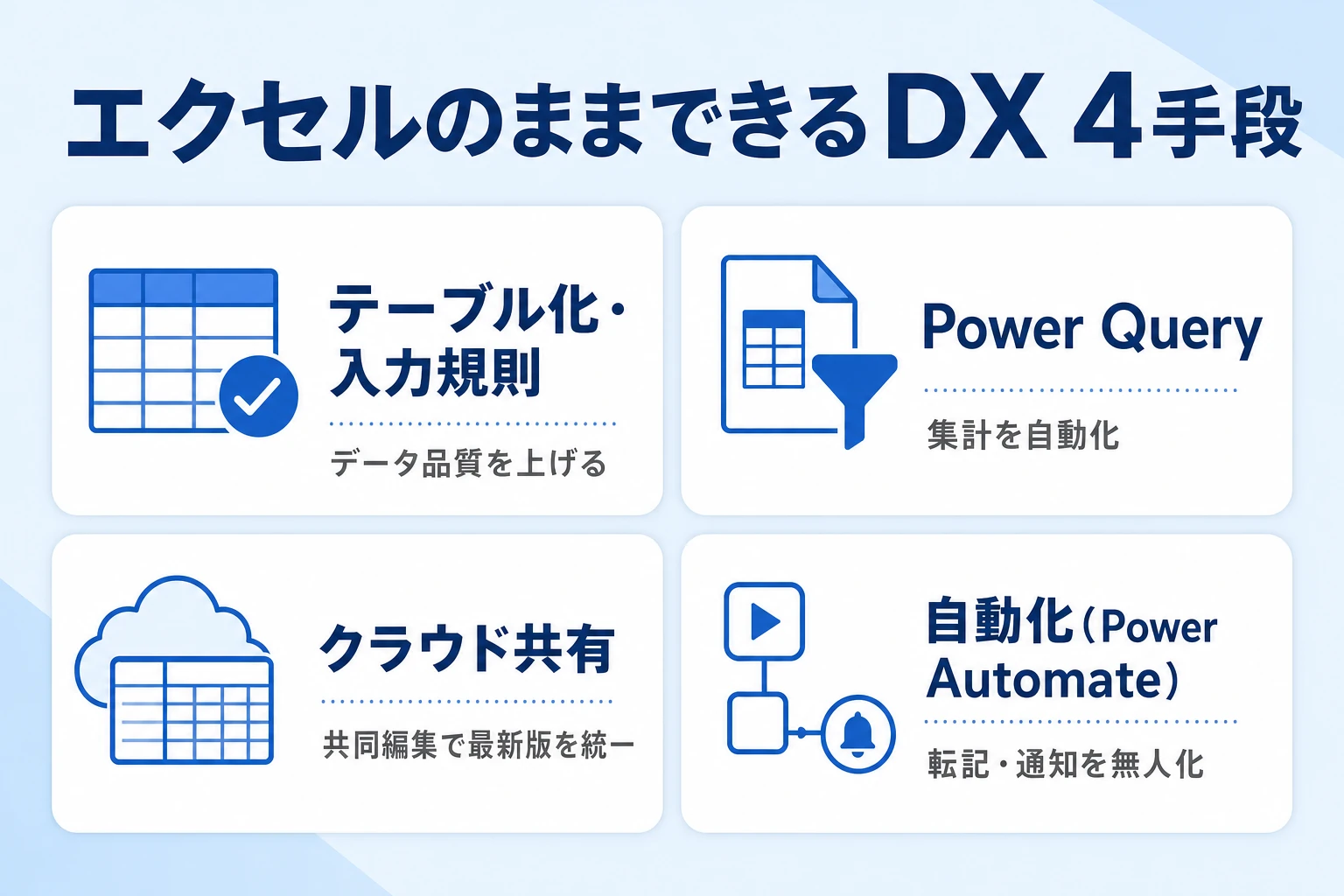 エクセルのまま進めるDXの4つの手段（テーブル化・Power Query・クラウド共有・自動化）の図