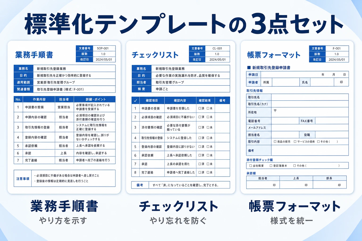 業務手順書・チェックリスト・帳票フォーマットの3点セットを示したテンプレート図