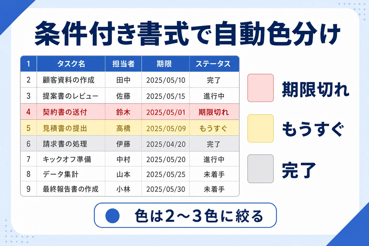 条件付き書式と関数でタスクの抜け漏れを防ぐ自動化のイメージ